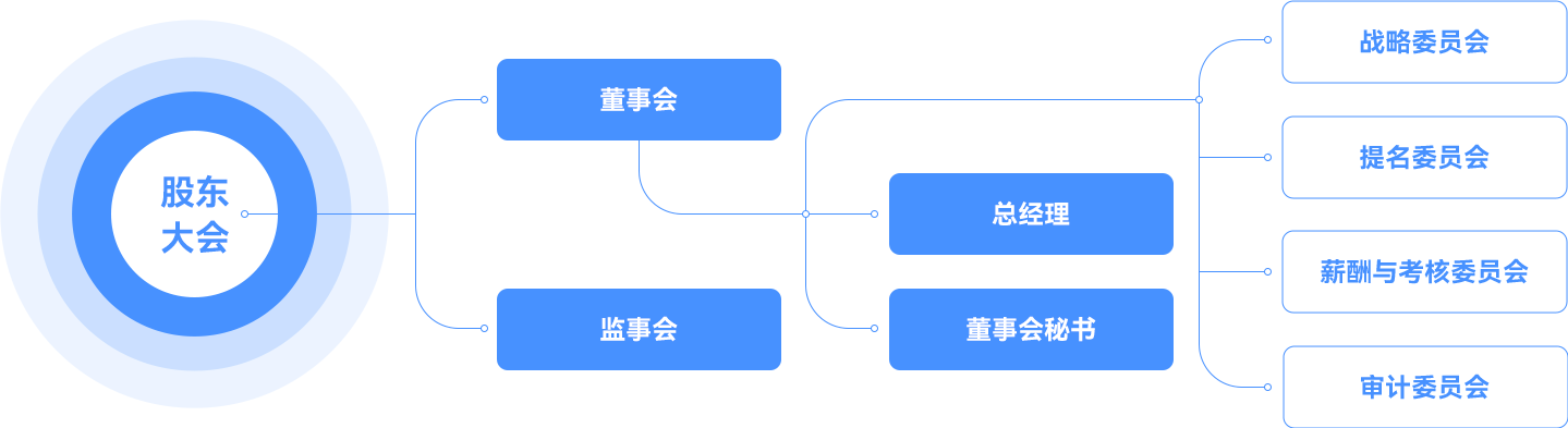 公司治理架構