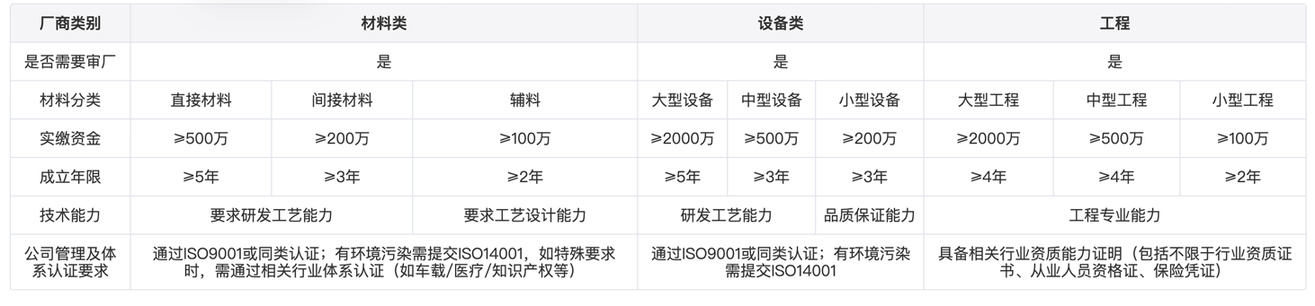 供應商導入基本資質要求